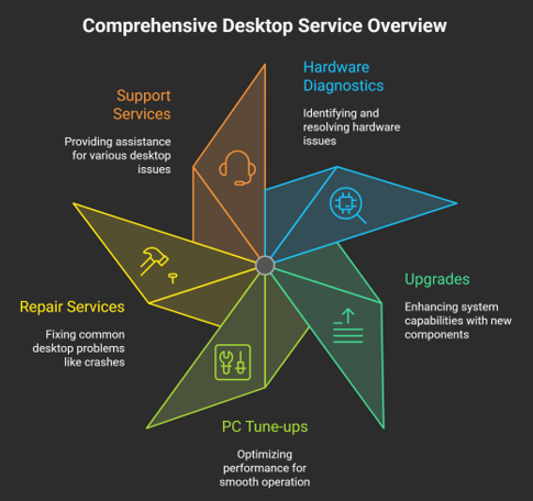 infographic of Desktop Computer Service & Support in geelong