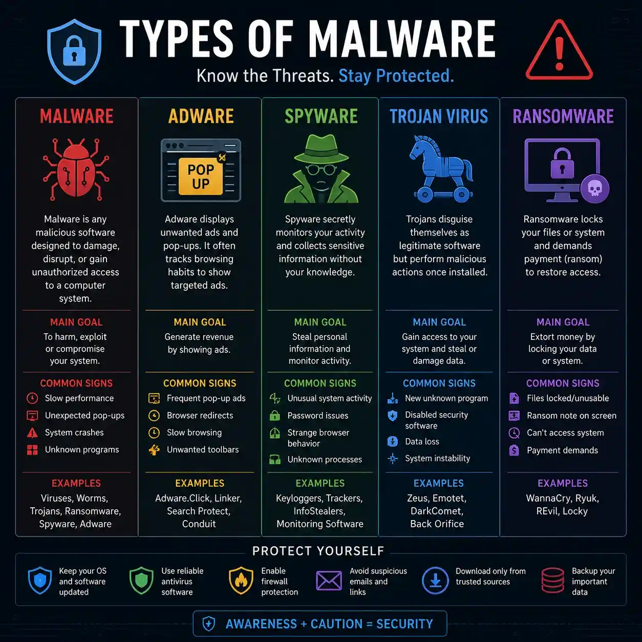 Cybersecurity infographic explaining malware adware spyware trojan viruses and ransomware
